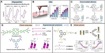 The Importance of Spin State in Chiral Supramolecular Electronics